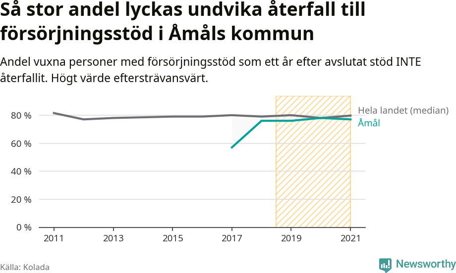 Graf: Andel vuxna personer med försörjningsstöd i Åmåls kommun som ett år efter avslutat stöd INTE återfallit